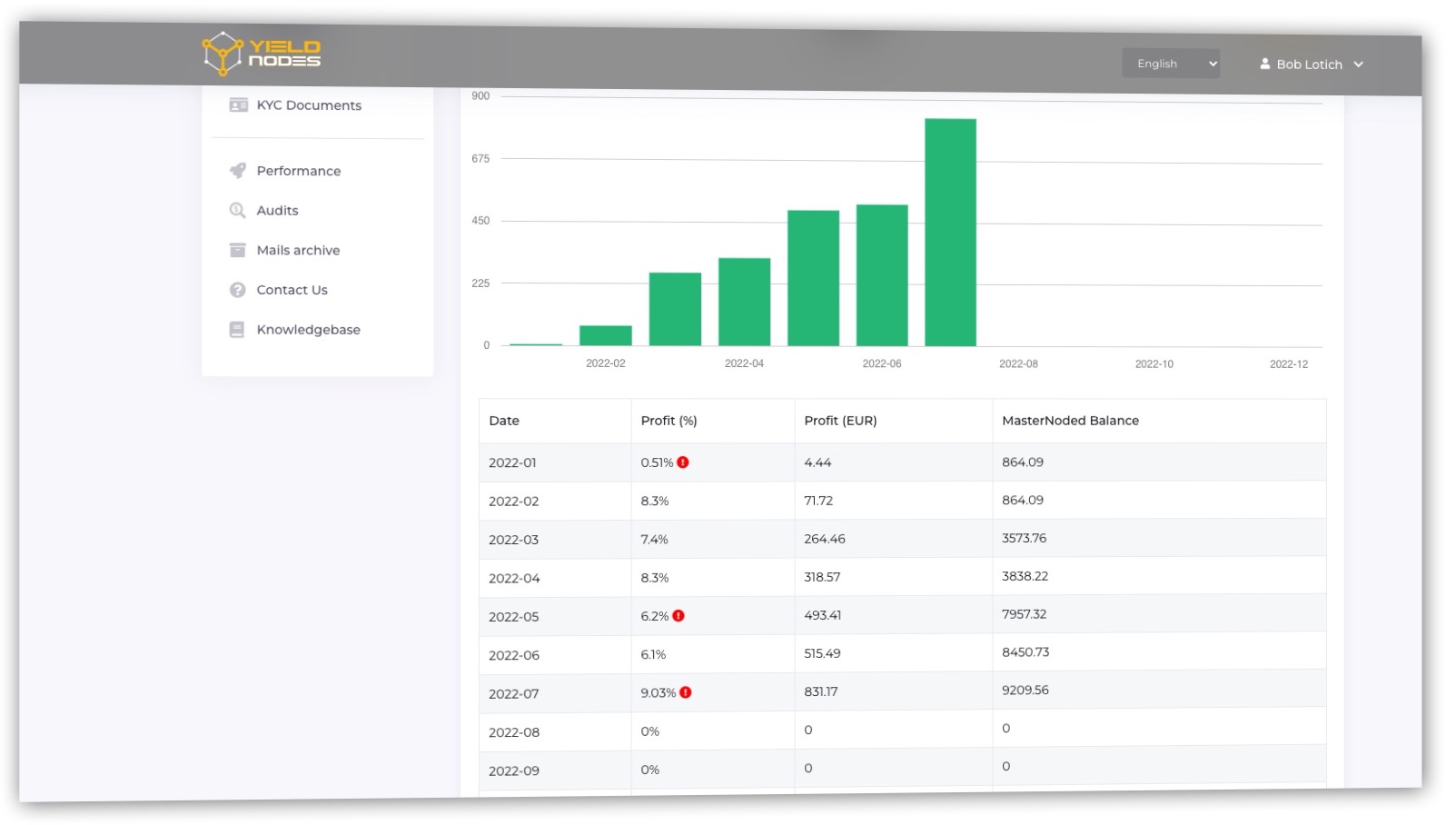 Yieldnodes Review (my honest thoughts and results 8 months later) 1 My yield nodes performance after 6 months