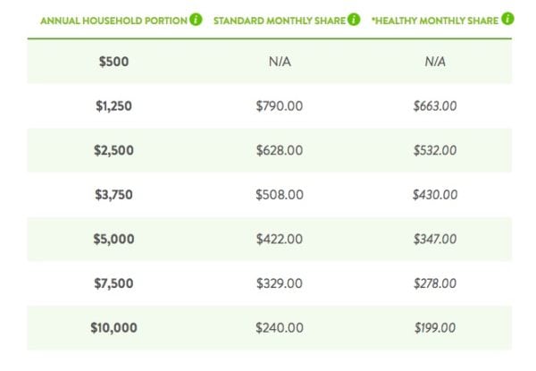 Our Honest Medi-Share Review after 14 years 2 How much does medishare cost?